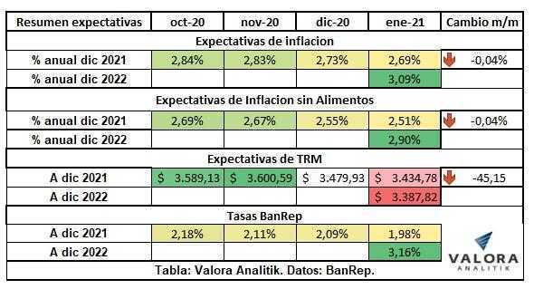 Encuesta BanRep: Bajan expectativas de inflación, dólar y tasas para 2021