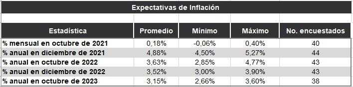 tabla expectativas de inflacion 2021