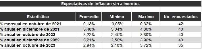 tabla porcentual expectativas de inflacion