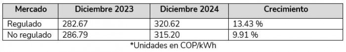 Precio de energía en bolsa de Colombia subió 13,47 % en diciembre de 2024