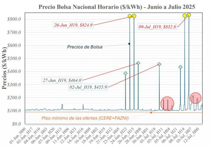 Gobierno Petro se va contra las hidroeléctricas en Colombia: pide explicaciones por altos cobros
