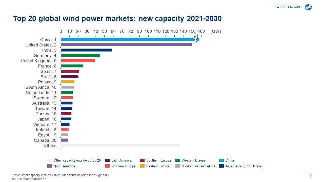Grafico top 20 global wind power markets 2021