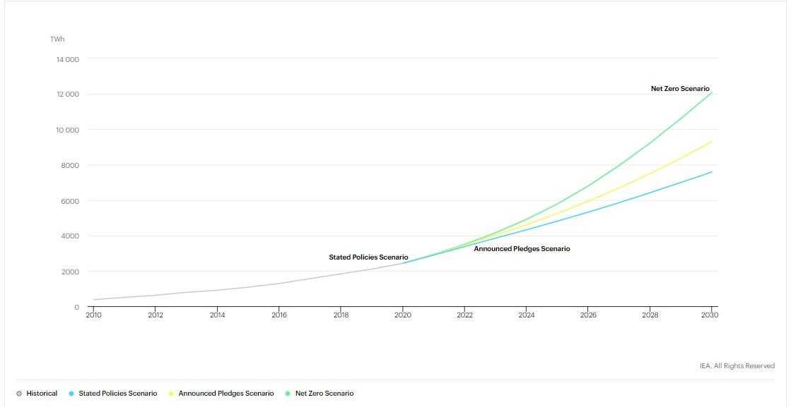 Panorama energético, insuficiente para reducir emisiones a 2050: IEA