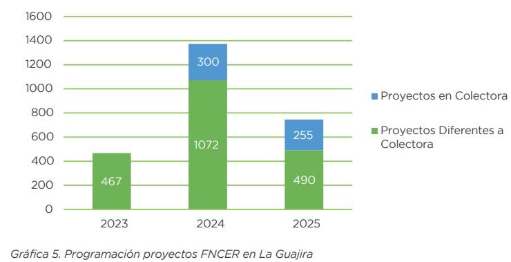 Proyectos de energías renovables no convencionales en La Guajira