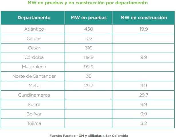 Colombia alcanzará 1 giga de energías renovables solo hasta mitad de 2024