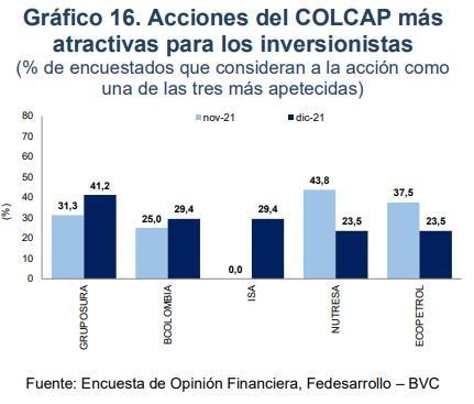 Grafico acciones del COLCAP mas atractivas