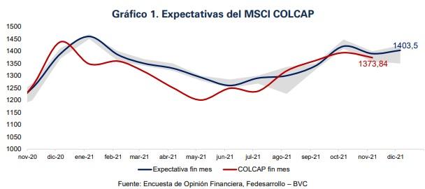 Confianza en mercado accionario de Colombia cayó en diciembre