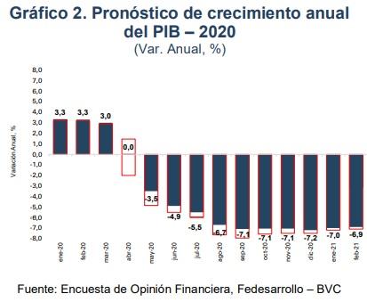 Encuesta bvc y Fedesarrollo: aumenta pronóstico de PIB de Colombia