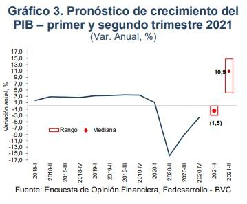 PIB Colombia: Estas son las apuestas para el primer trimestre del 2021