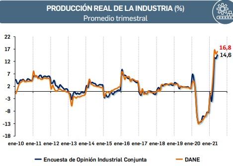 grafico produccion real de la industria