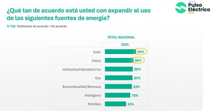 Colombianos respaldan masivamente las energías renovables: solar y eólica, las favoritas para crecer