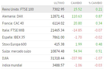 Premercado | Petróleo cae por nuevos temores sobre demanda tras alza de OPEP+