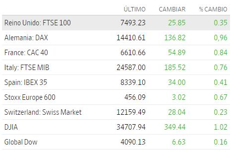 Premercado | Bolsas del mundo suben en medio de preocupaciones por Ucrania