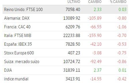 Premercado | Bolsas caen afectadas por decisión del Banco Central Europeo