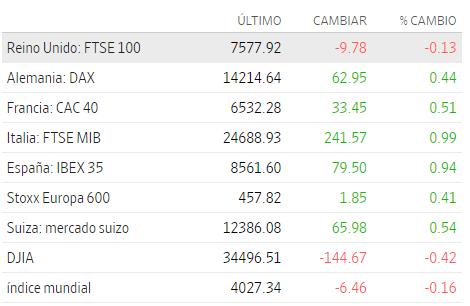 Premercado | Acciones y rendimientos de bonos se estabilizan tras venta masiva de FED