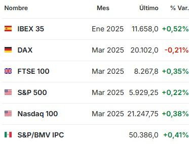 Premercado | Petróleo se encamina a ganancias semanales; el mercado observa el respaldo de la política china
