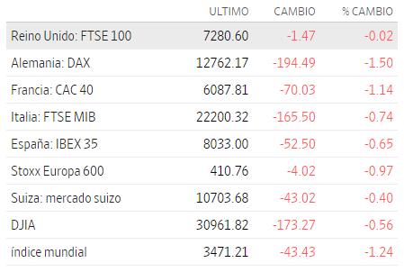 Premercado | Futuros en EEUU tocan mínimos de 2 meses: advertencia de FedEx aviva temores