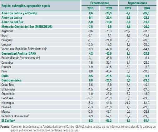 Cepal: Exportaciones de Colombia habrían caído 35,1 % en 2020