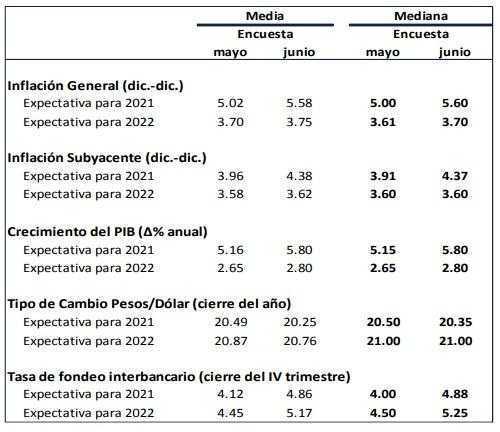 Analistas elevan previsión de inflación y PIB de México Analistas elevan previsión de inflación y PIB de México
