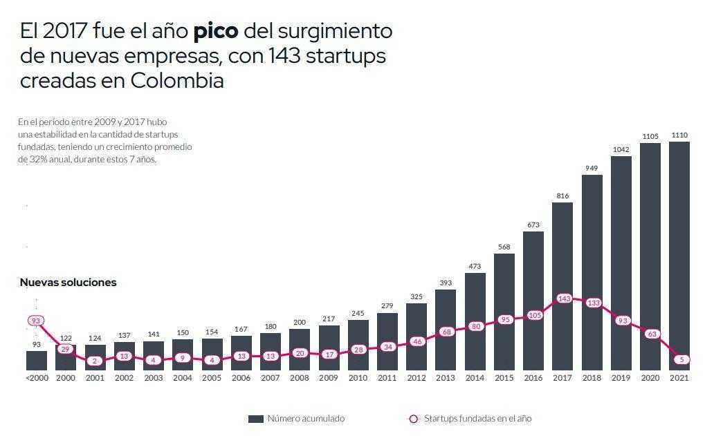 Este es el mapa de emprendimiento en Colombia hay 1.110 startups