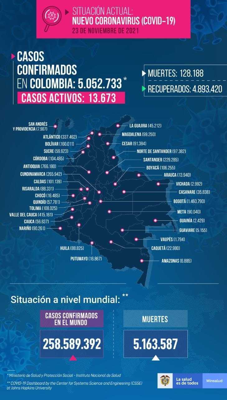 Covid 19 Colombia, 23 de noviembre: aumentan casos diarios positivos
