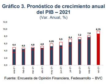 grafico pronostico de crecimiento anual del pib 2021