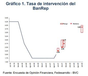grafico tasa de intervencion del banrep