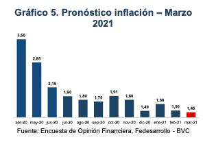 Encuesta Fedesarrollo: Mejora pronóstico de crecimiento de PIB en Colombia 