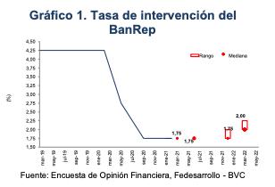 Encuesta Fedesarrollo: Mejora pronóstico de crecimiento de PIB en Colombia 