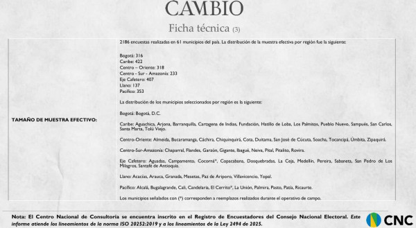 De la Espriella se mantiene a la cabeza en intención de voto para la segunda vuelta, según encuesta del CNC De la Espriella se mantiene a la cabeza en intención de voto para la segunda vuelta, según encuesta del CNC