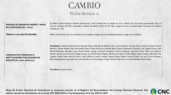 De la Espriella se mantiene a la cabeza en intención de voto para la segunda vuelta, según encuesta del CNC De la Espriella se mantiene a la cabeza en intención de voto para la segunda vuelta, según encuesta del CNC