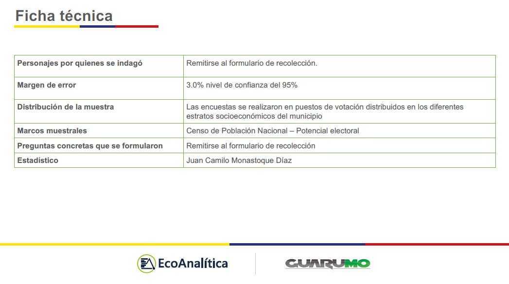 Carlos Fernando Galán y Gustavo Bolívar lideran intención de voto para Bogotá Ficha técnica encuesta Guarumo EcoAnalítica Bogotá