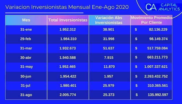 Colombia supera los $100 billones en recursos en Fondos de Inversión Colectiva