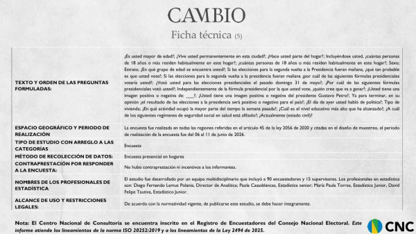 De la Espriella se mantiene a la cabeza en intención de voto para la segunda vuelta, según encuesta del CNC De la Espriella se mantiene a la cabeza en intención de voto para la segunda vuelta, según encuesta del CNC
