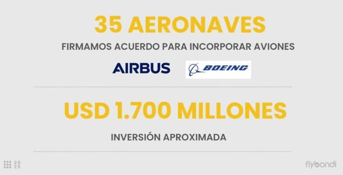 Aerolínea argentina Flybondi compró 35 aviones nuevos: estos serán los destinos priorizados en América Latina Flybondi