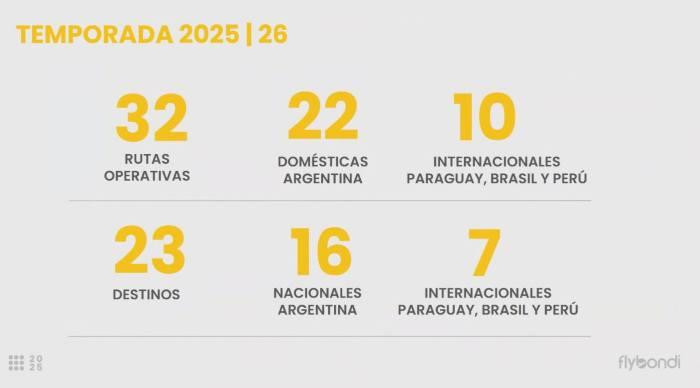 Aerolínea argentina Flybondi compró 35 aviones nuevos: estos serán los destinos priorizados en América Latina Flybondi