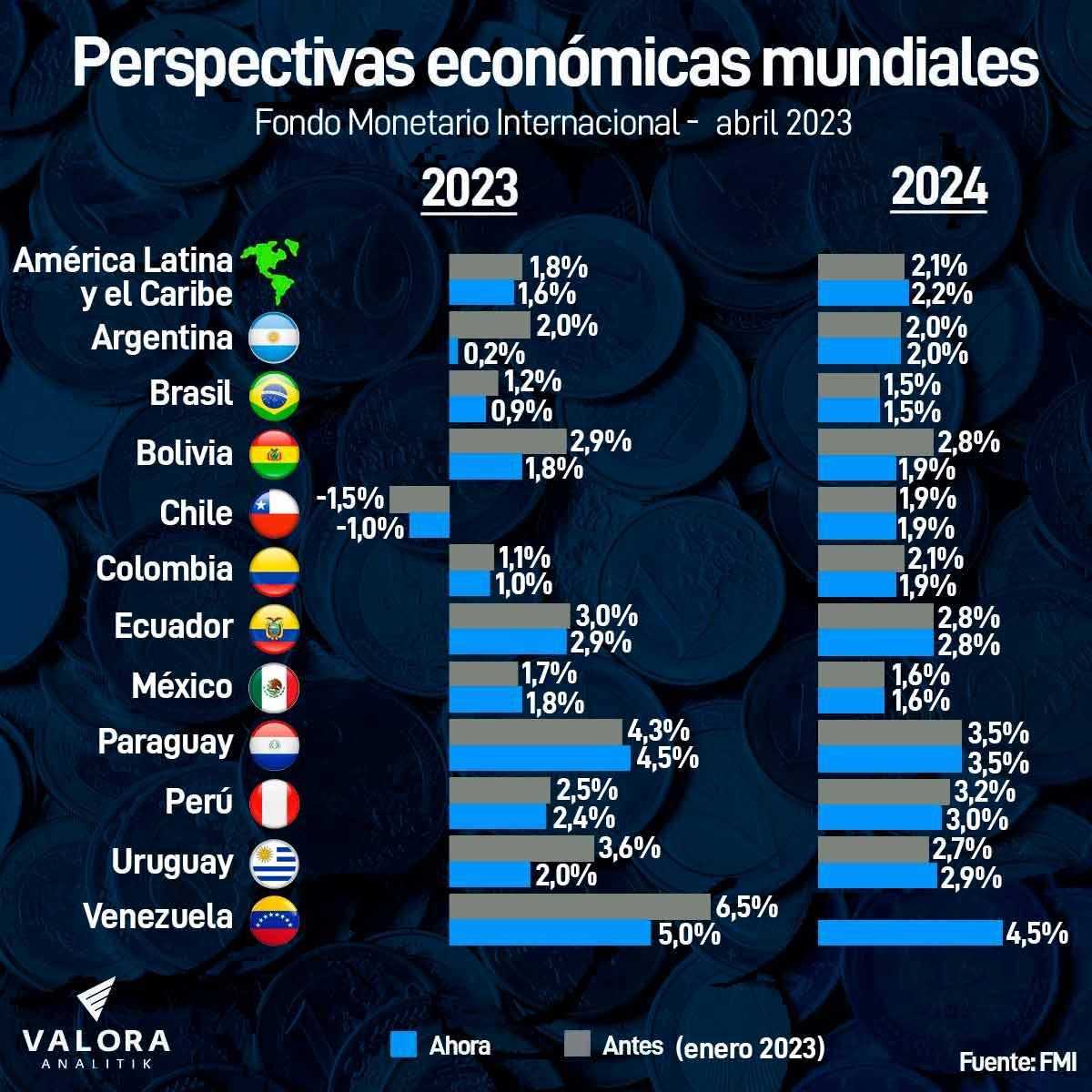 FMI prevé menor crecimiento para América Latina en 2023