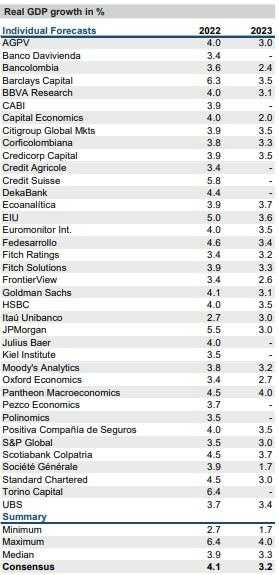 Encuesta FocusEconomics: aumentan previsiones de PIB e inflación de Colombia en 2022