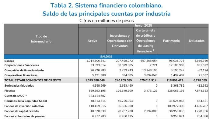 Ganancias del sistema financiero en Colombia ascendieron a $56,7 billones en junio