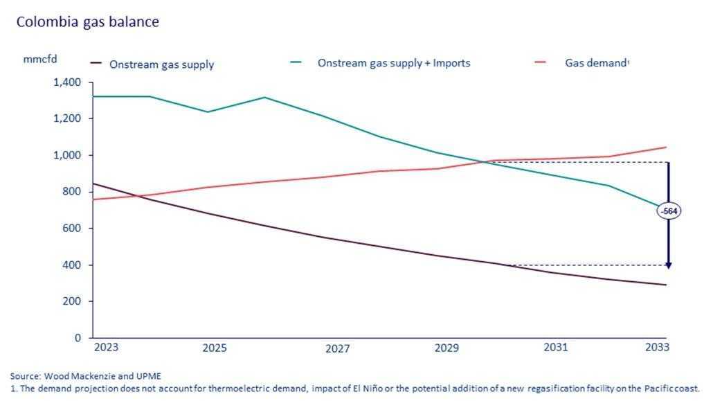 ¿Podrá el gas de Colombia sostenerse durante la transición energética? 