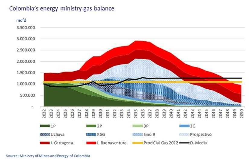 ¿Podrá el gas de Colombia sostenerse durante la transición energética?