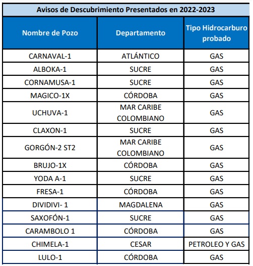 Alternativas de Colombia para no perder su autosuficiencia de gas natural