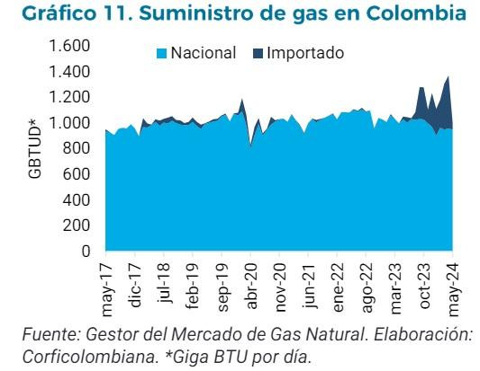 Producción de gas natural sigue estancada en Colombia: así está el panorama