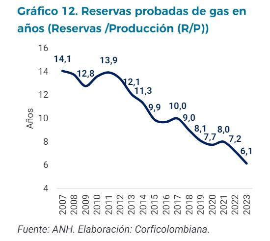 Producción de gas natural sigue estancada en Colombia: así está el panorama