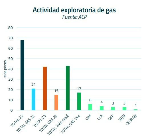 ¿Cómo van las actividades exploratorias de gas natural en Colombia?