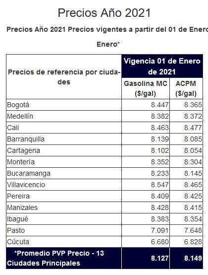 Tabla de precios de gasolina y acpm Colombia 2021