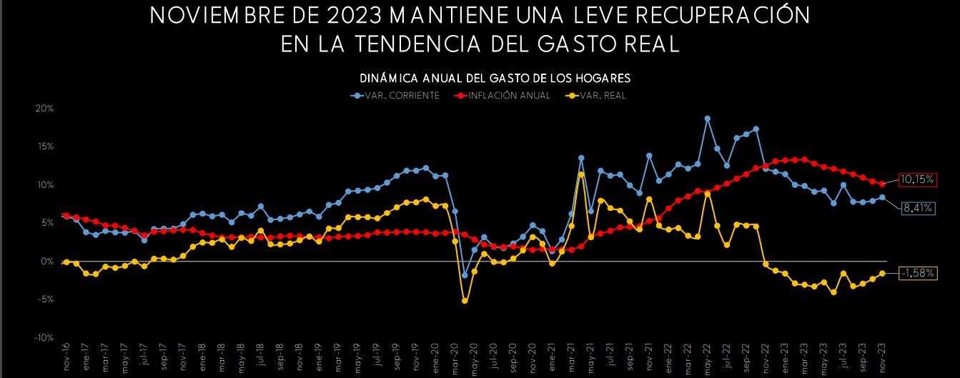 Gasto de hogares en Colombia está cerca de volver a terreno positivo: Raddar