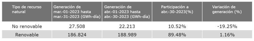 Generación de energía en Colombia - abril 2023