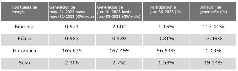Generación de energía de Colombia en junio de 2023