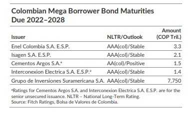 Emisión de bonos corporativos colombianos cae en medio de crecientes costos de financiamiento Emisión de bonos corporativos colombianos cae en medio de crecientes costos de financiamiento